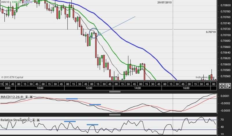 Figuur 2. Let op de kleine trigger-candles (gemarkeerd met een cirkel) die kunnen ontstaan als de prijs kort van richting verandert, even pauzeert en de trend daarna weer doorzet. Als trader moet u proberen deze tegenslagen op te vangen en kleine trigger-candles als instapmoment te gebruiken. De dalende toppen in de MACD en RSI zijn hier gemarkeerd met een stippellijn. Er is dus voldaan aan de criteria voor het openen van een short-positie op het punt gemarkeerd met de pijl.