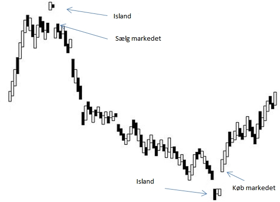 Voorbeeld van een island reversal-strategie. De prijs springt omhoog en daalt vervolgens weer net zo snel. Hierdoor ontstaan er kleine 'eilanden' in de grafiek. Op de punten waar er zulke eilanden ontstaan, kunt u als daytrader de trend proberen te volgen.