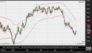 Zo handelt u met Keltner-channels