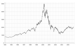 De Nasdaq tijdens de IT-bubbel.