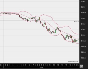 Bollinger Bands