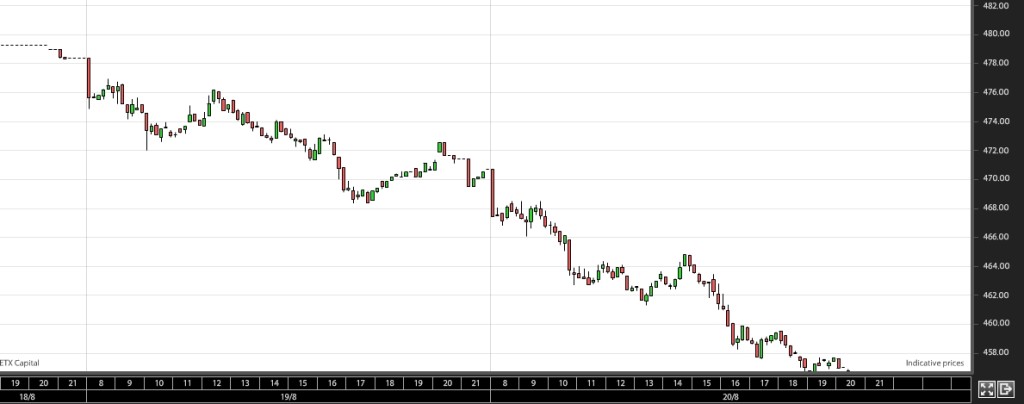 Figuur 2. Dalende trend in de Nederlandse AEX-index.