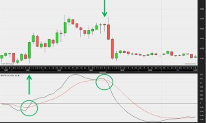 MACD-indicator