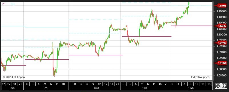 Figuur 1. De prijs van de euro ten opzichte van de dollar met een ingetekende pivot.