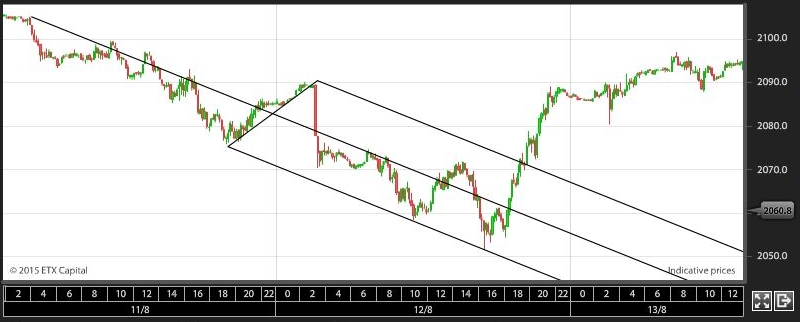 Figuur 1. Andrews Pitchfork in de S&P 500