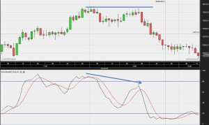 Stochastics – de stochastische oscillator