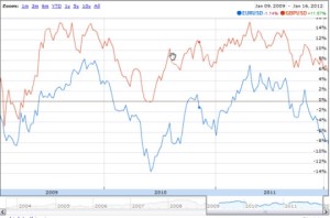 De correlation-strategie