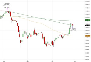 Klassiek voorbeeld van een death cross (het tegenovergestelde van een golden cross) op de DAX in augustus 2015, waar voortschrijdende gemiddelden van 50 en 200 elkaar kruisen in een daggrafiek. Sindsdien is de prijs sterk gedaald. 