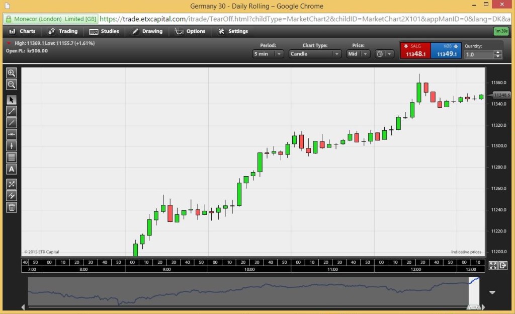 Schermafbeelding van de DAX-index van ETX. U bepaalt uw inzet in het veld 'Quantity' in de rechterbovenhoek. Hier kunt u het beste met kleine bedragen beginnen totdat u de markten hebt leren kennen.