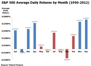 Deze maanden leveren de grootste aandelenwinsten op