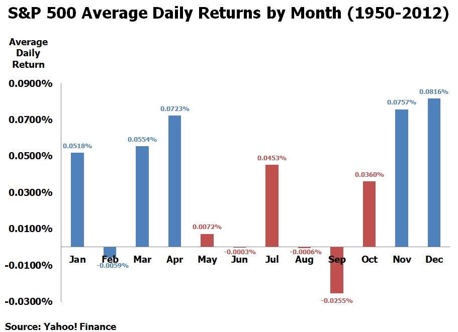 Overzicht van het rendement van de S&P 500 sinds 1950.