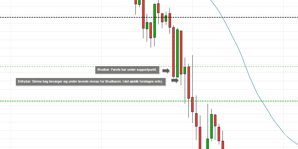 U opent een positie als de eerste candle sluit onder de steun- of weerstandslijn en de volgende candle boven of onder de eerste candle wordt gesloten.