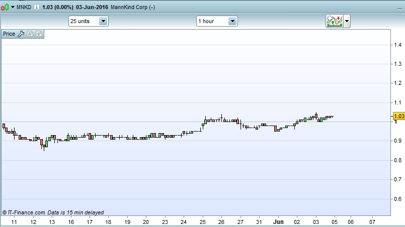 De grafiek voor Mannkind Corp. toont weinig volatiliteit.