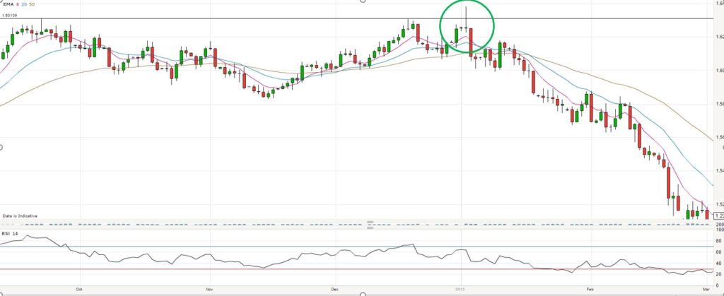 doji-weerstandsniveaus-2