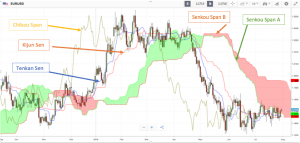 Het geheime wapen van Japan: de Ichimoku Kinko Hyo-indicator