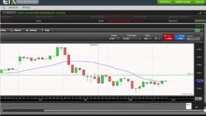 Handelen in de DAX-index