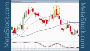 Candlesticks – wat is het?